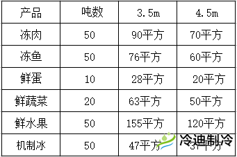 怎么按照噸位換算冷庫面積？(圖1)
